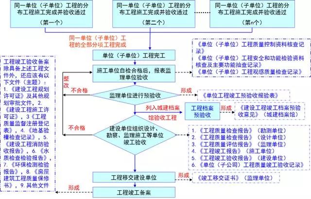 工程竣工驗收非常齊全流程，絕對用得上！