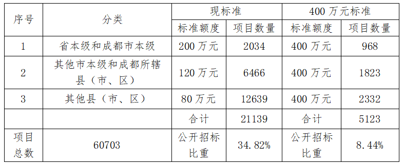 400萬以下項(xiàng)目不用公開招標(biāo)！2020全國(guó)各省（市）zui新集采標(biāo)準(zhǔn)公布！