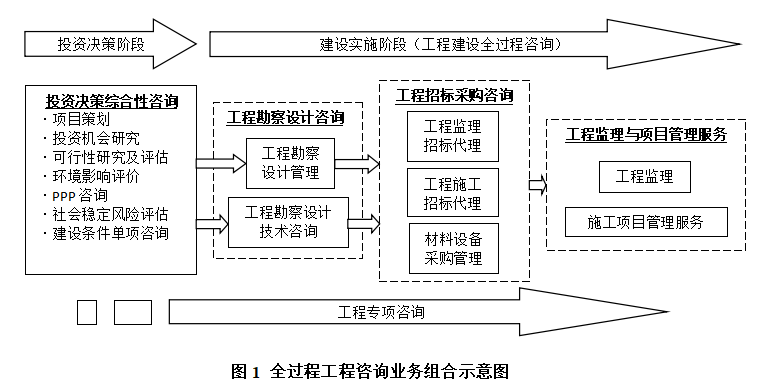 資質(zhì)大改，監(jiān)理/造價/招標大變！全過程工程咨詢已勢不可擋！